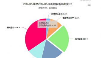 基于WIFI探针的商业监控评估系统