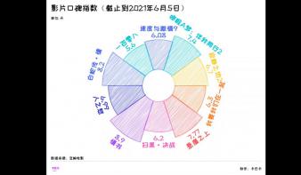 2021六一档电影可视化报告