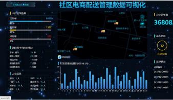 社区电商配送管理数据可视化